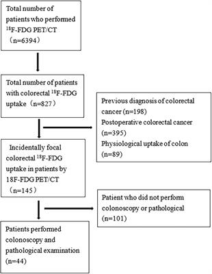 Combined SUVmax and localized colonic wall thickening parameters to identify high-risk lesions from incidental focal colorectal 18F-FDG uptake foci